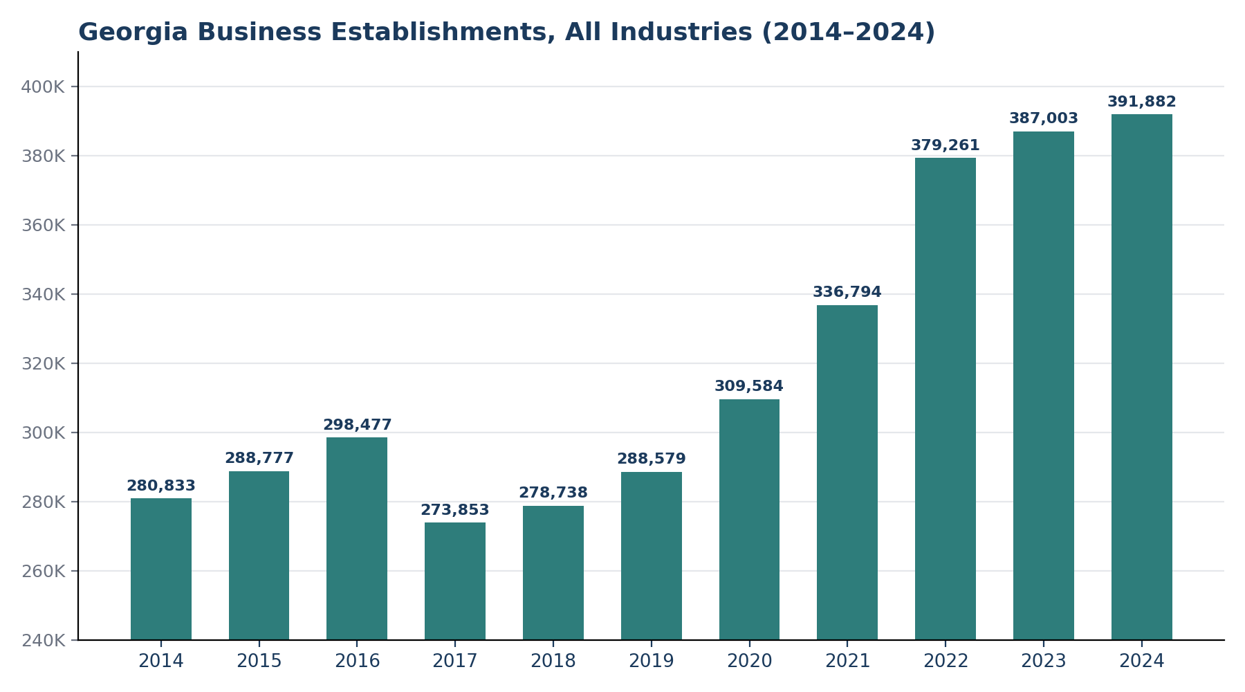Georgia Business Establishments, All Industries 2014-2024