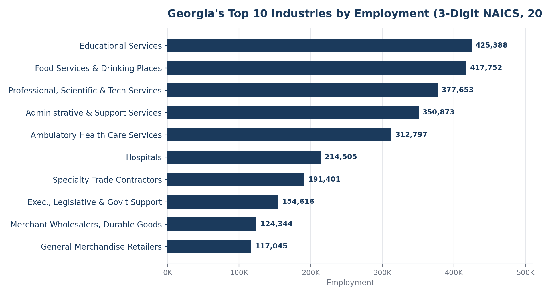 Georgia's Top 10 Industries by Employment (3-Digit NAICS, 2025)