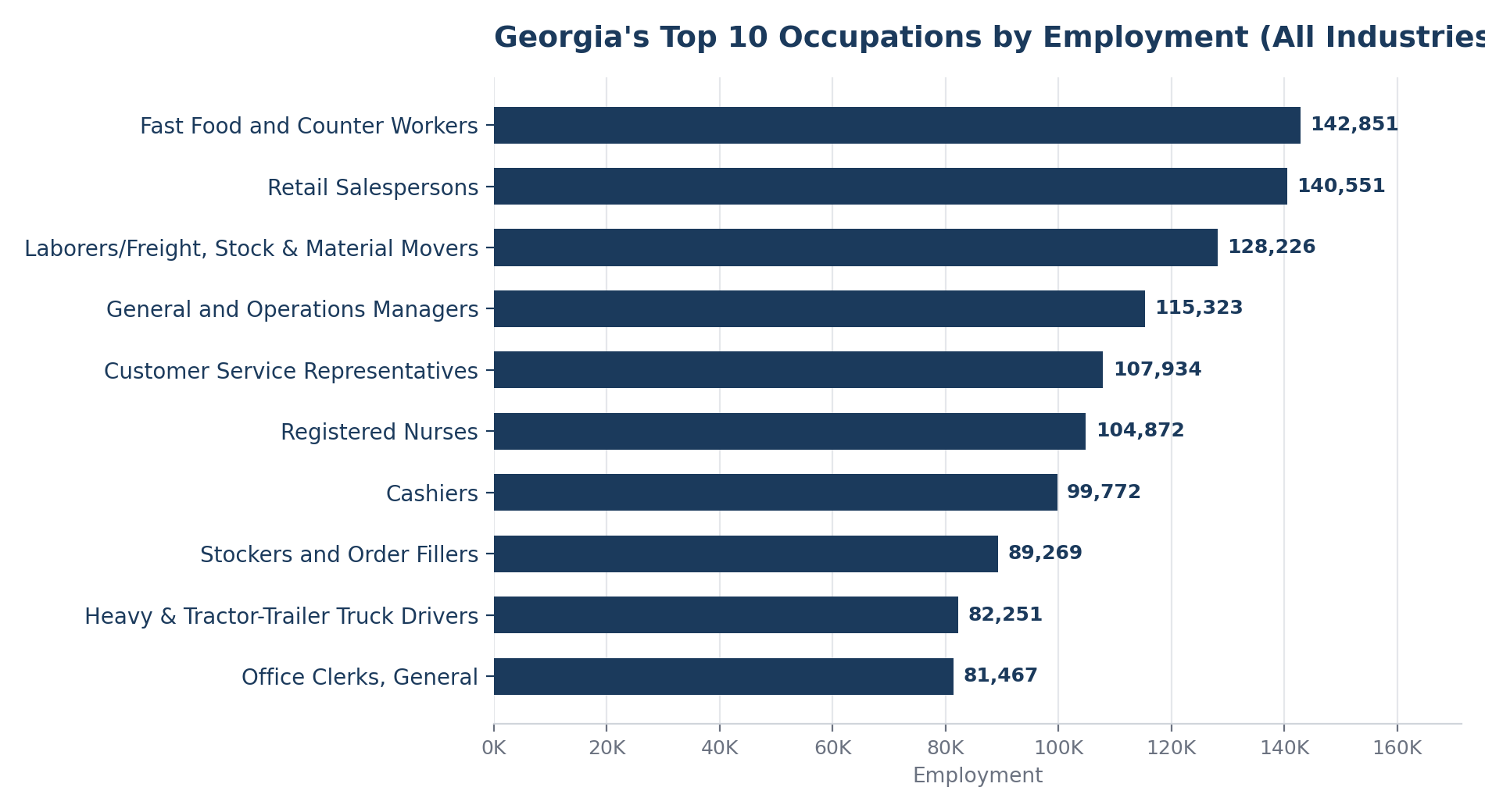 Georgia's Top 10 Occupations by Employment (All Industries)