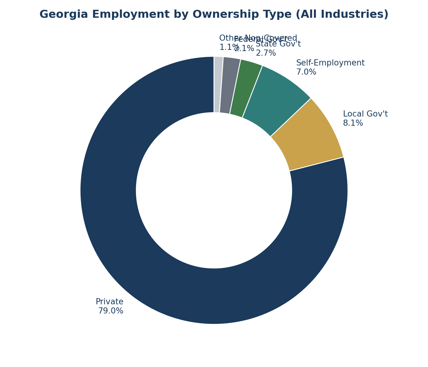 Georgia Employment by Ownership Type (All Industries)
