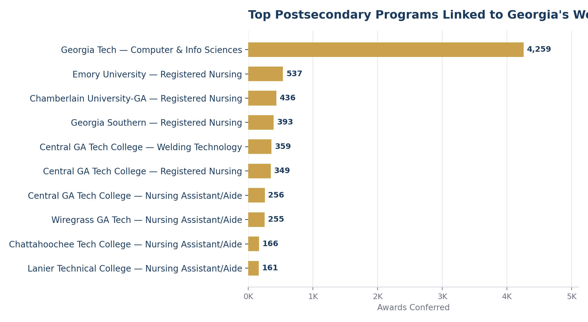 Top Postsecondary Programs Linked to Georgia's Workforce Demand