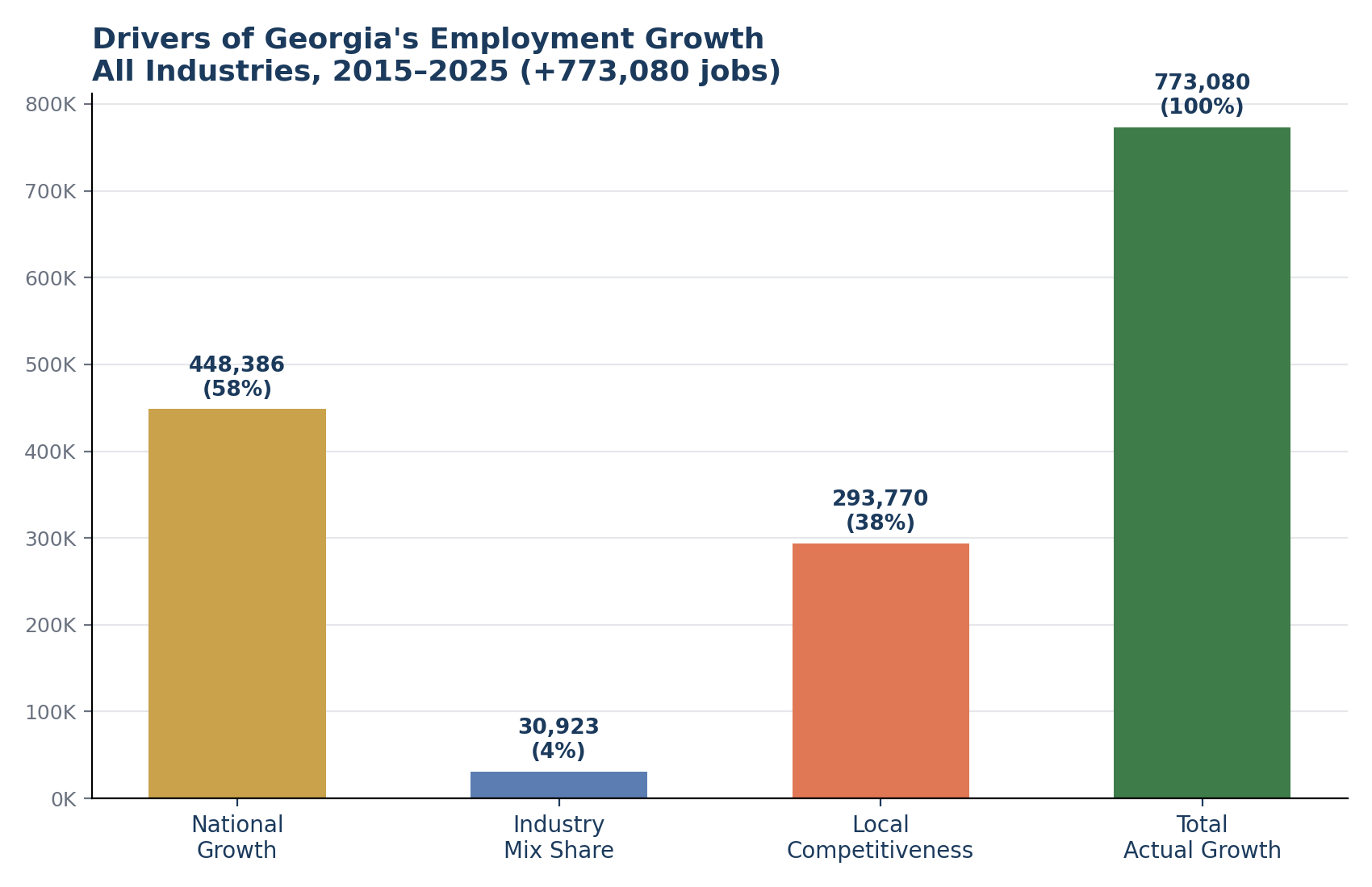 Drivers of Georgia's Employment Growth, All Industries 2015-2025